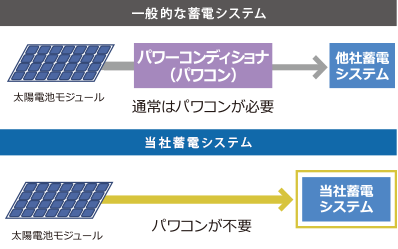 パワコン不要で接続可能